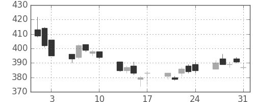 双日の日足チャート(2018年8月)