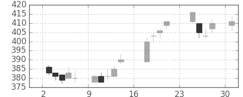 双日の日足チャート(2018年9月)