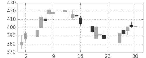 双日の日足チャート(2018年11月)