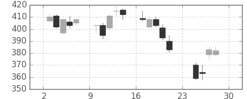 双日の日足チャート(2018年12月)