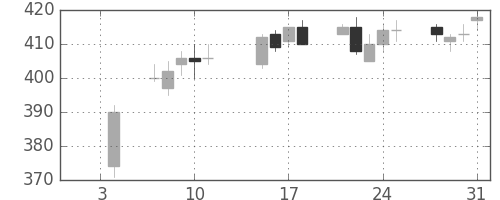 双日の日足チャート(2019年1月)