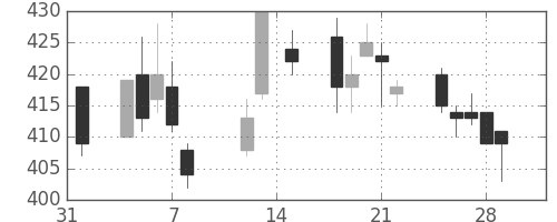 双日の日足チャート(2019年2月)