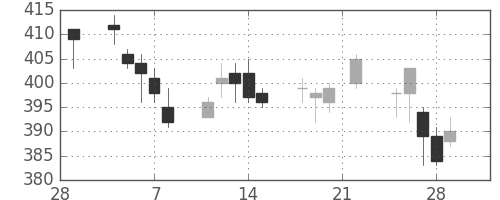 双日の日足チャート(2019年3月)
