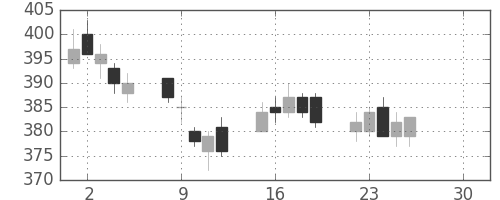 双日の日足チャート(2019年4月)