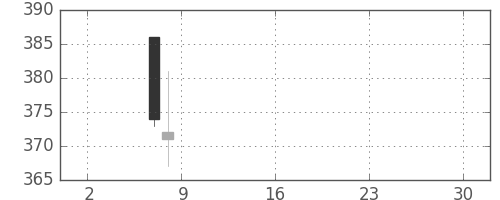 双日の日足チャート(2019年5月)