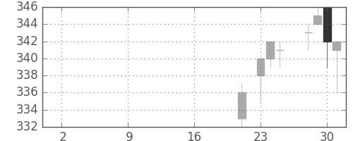 双日の日足チャート(2019年10月)