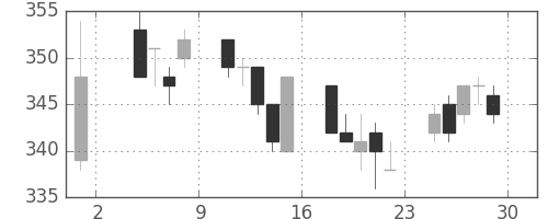 双日の日足チャート(2019年11月)