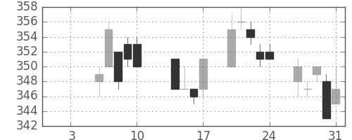 双日の日足チャート(2020年1月)