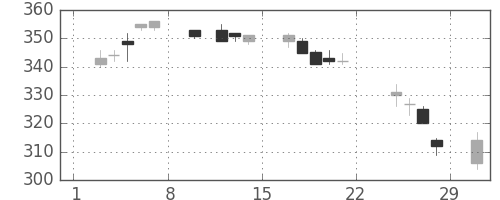 双日の日足チャート(2020年2月)