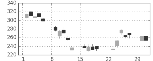 双日の日足チャート(2020年3月)