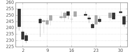 双日の日足チャート(2020年4月)