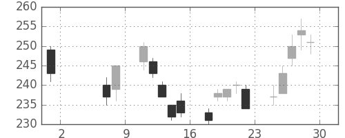 双日の日足チャート(2020年5月)