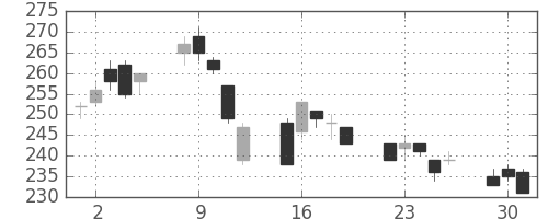 双日の日足チャート(2020年6月)