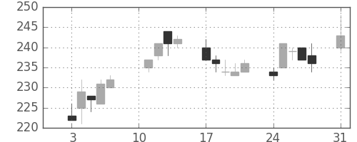 双日の日足チャート(2020年8月)