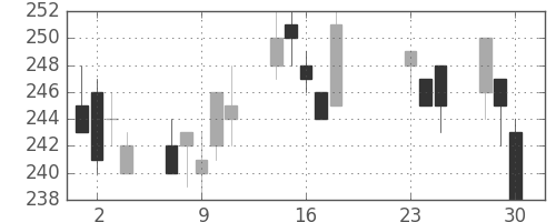 双日の日足チャート(2020年9月)