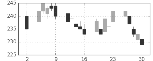 双日の日足チャート(2020年10月)