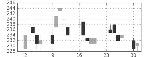 双日の日足チャート(2020年11月)