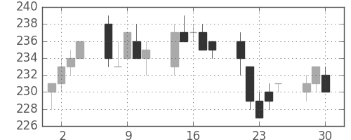 双日の日足チャート(2020年12月)