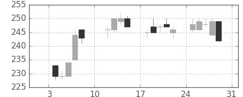 双日の日足チャート(2021年1月)