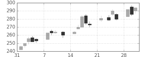 双日の日足チャート(2021年2月)