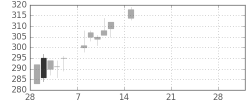 双日の日足チャート(2021年3月)