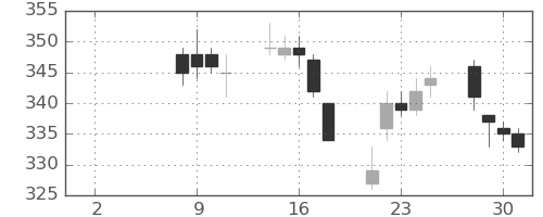双日の日足チャート(2021年6月)