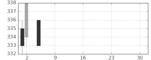 双日の日足チャート(2021年7月)