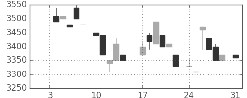 ソニーの日足チャート(1983年1月)