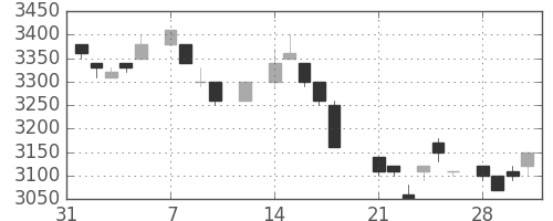 ソニーの日足チャート(1983年2月)