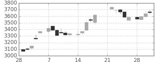 ソニーの日足チャート(1983年3月)