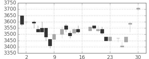 ソニーの日足チャート(1983年4月)