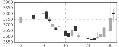 ソニーの日足チャート(1983年5月)