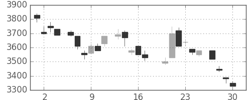 ソニーの日足チャート(1983年6月)