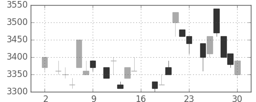 ソニーの日足チャート(1983年7月)