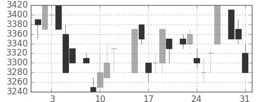 ソニーの日足チャート(1983年8月)