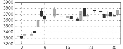 ソニーの日足チャート(1983年9月)