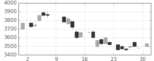 ソニーの日足チャート(1983年10月)