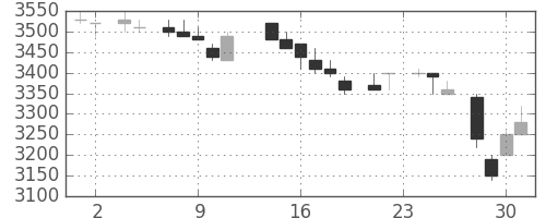 ソニーの日足チャート(1983年11月)