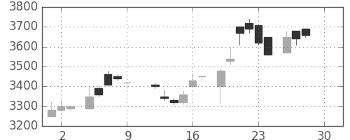 ソニーの日足チャート(1983年12月)