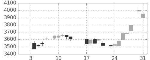 ソニーの日足チャート(1984年1月)