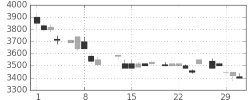 ソニーの日足チャート(1984年2月)