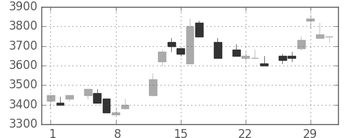 ソニーの日足チャート(1984年3月)