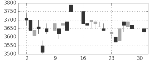 ソニーの日足チャート(1984年4月)