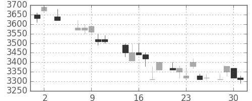 ソニーの日足チャート(1984年5月)