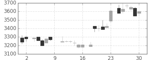 ソニーの日足チャート(1984年6月)