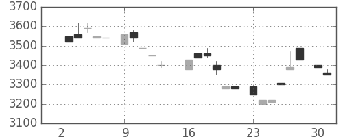 ソニーの日足チャート(1984年7月)
