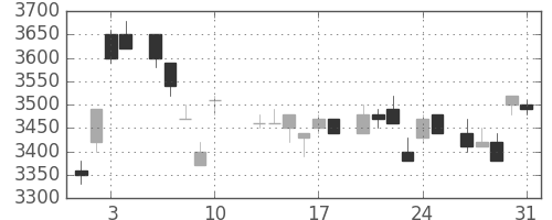 ソニーの日足チャート(1984年8月)