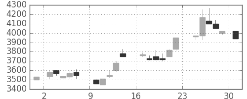 ソニーの日足チャート(1984年9月)