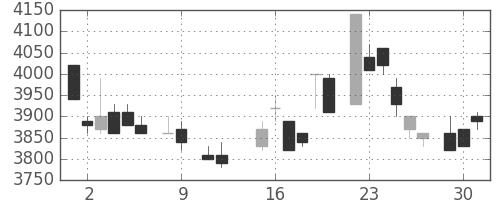 ソニーの日足チャート(1984年10月)