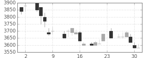 ソニーの日足チャート(1984年11月)